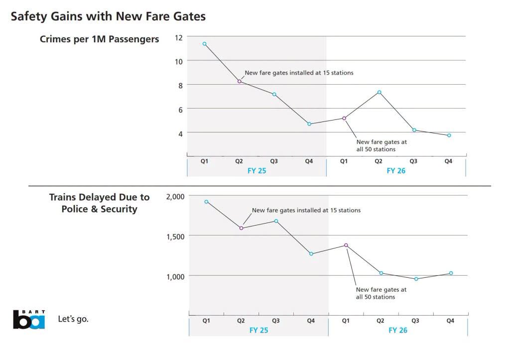 Two line charts show "Safety Gains with New Fare Gates." Crimes per 1M passengers have fallen from 8 in FY25, Q2 when new gates were installed at 15 stations to 5 in FY 26, Q1 with new gates at 50 stations. During the same periods, Train delays due to policy and security declined from over 1,500 to less than 1,500. 